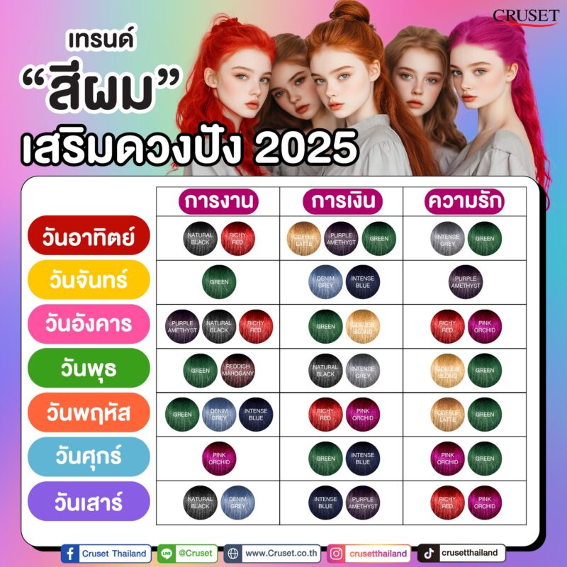 สีผมเสริมดวงปี 2568 เสริมมงคลกันตั้งแต่ต้นปีมาดูสีผมที่จะทำให้คุณโชคดีไม่ว่าจะเป็นการงาน การเงิน หรือความรัก เปลี่ยนสีผมให้ตรงกับราศีของคุณ แล้วเตรียมเฮ้งต้อนรับปีมะเส็งกัน รีบแชร์กันได้เลยย....